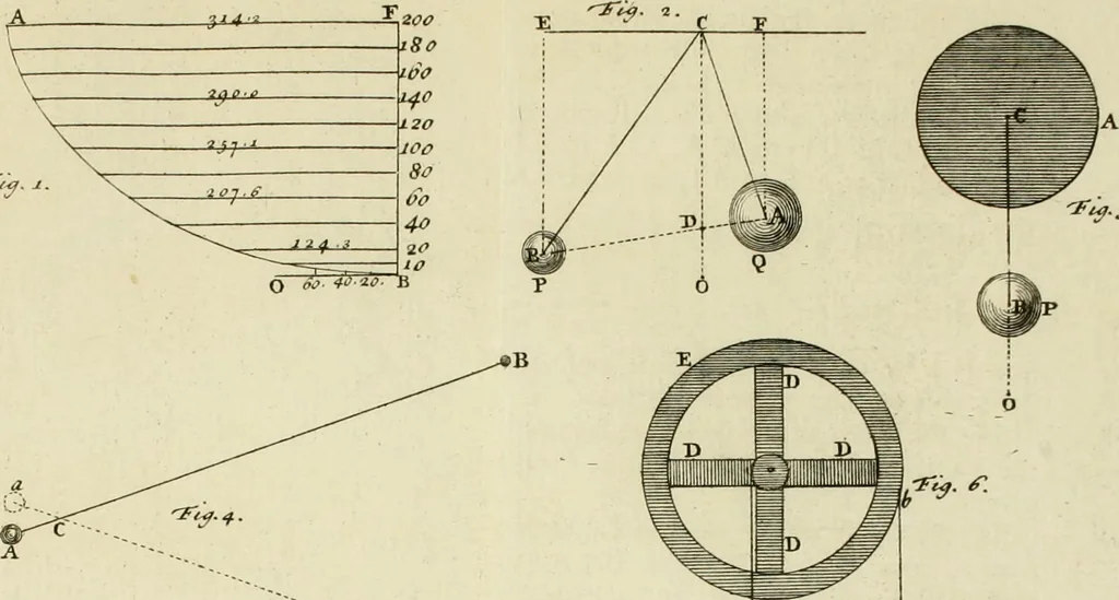 An illustration from Mathematical elements of natural philosophy, confirm'd by experiments : or, An introduction to Sir Isaac Newton's philosophy, 1747, leaf 244