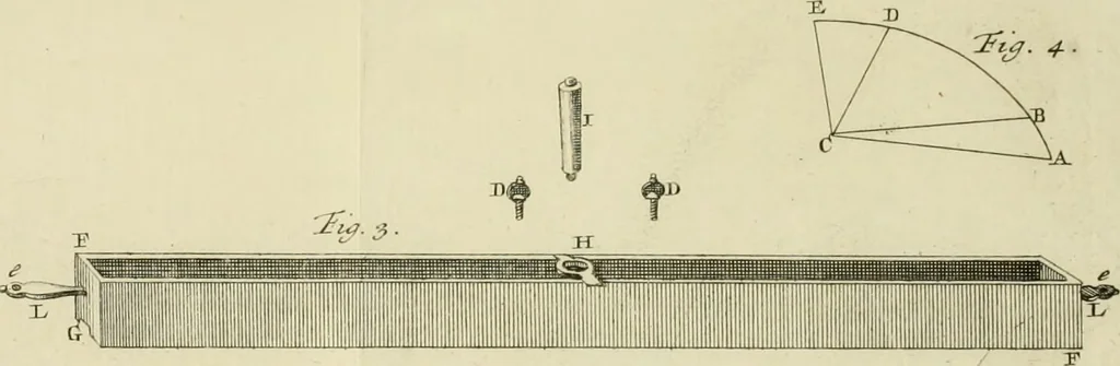 An illustration from Mathematical elements of natural philosophy, confirm'd by experiments : or, An introduction to Sir Isaac Newton's philosophy, 1747, leaf 280