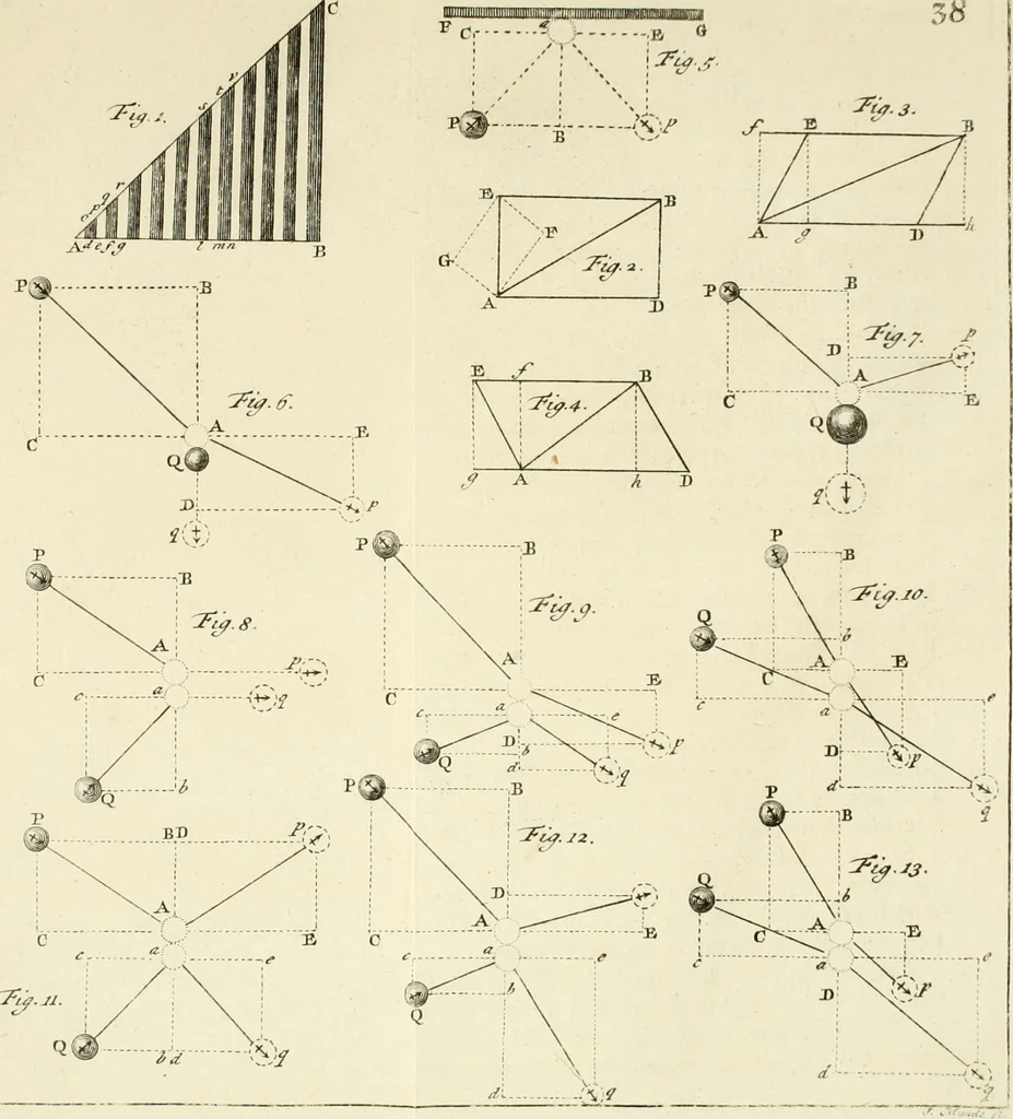 An illustration from Mathematical elements of natural philosophy, confirm'd by experiments : or, An introduction to Sir Isaac Newton's philosophy, 1747, leaf 442
