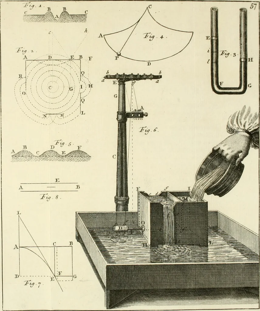 An illustration from Mathematical elements of natural philosophy, confirm'd by experiments : or, An introduction to Sir Isaac Newton's philosophy, 1747, leaf 618