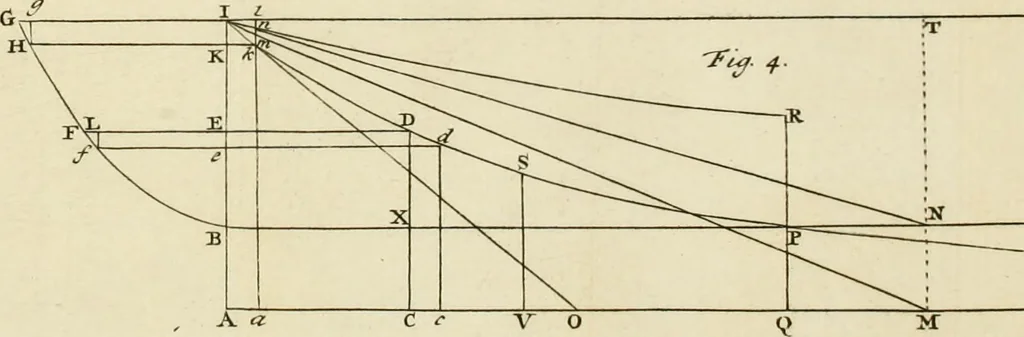 An illustration from Mathematical elements of natural philosophy, confirm'd by experiments : or, An introduction to Sir Isaac Newton's philosophy, 1747, leaf 684