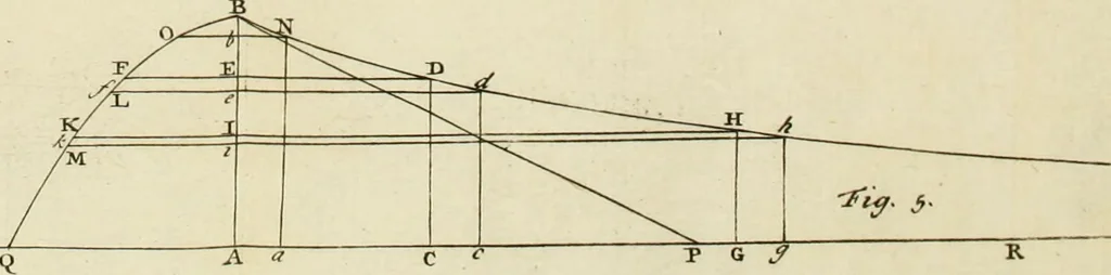 An illustration from Mathematical elements of natural philosophy, confirm'd by experiments : or, An introduction to Sir Isaac Newton's philosophy, 1747, leaf 684