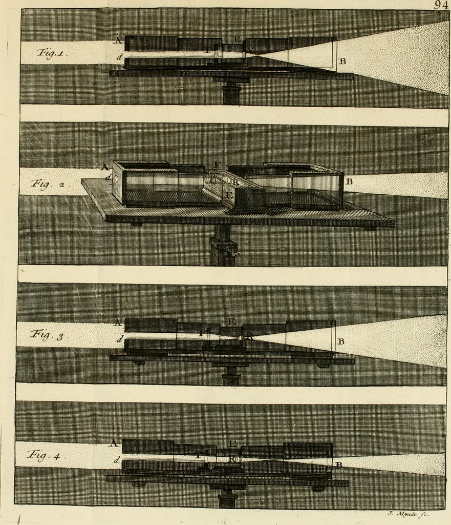 An illustration from Mathematical elements of natural philosophy, confirm'd by experiments : or, An introduction to Sir Isaac Newton's philosophy, 1747, leaf 226