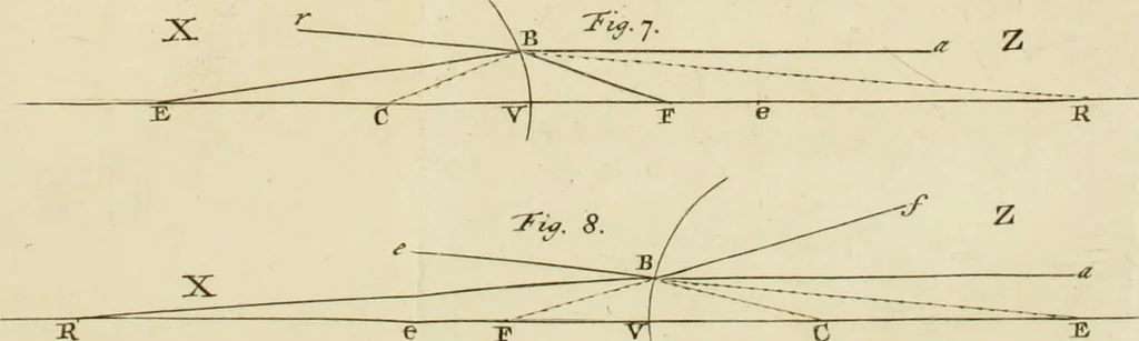 An illustration from Mathematical elements of natural philosophy, confirm'd by experiments : or, An introduction to Sir Isaac Newton's philosophy, 1747, leaf 232