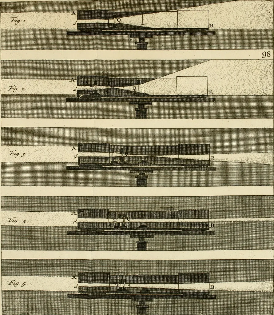 An illustration from Mathematical elements of natural philosophy, confirm'd by experiments : or, An introduction to Sir Isaac Newton's philosophy, 1747, leaf 242