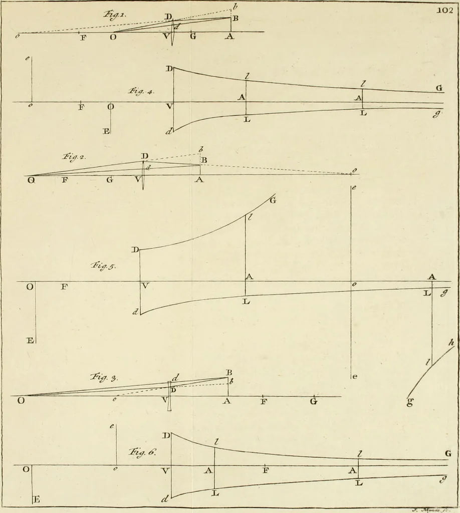 An illustration from Mathematical elements of natural philosophy, confirm'd by experiments : or, An introduction to Sir Isaac Newton's philosophy, 1747, leaf 274