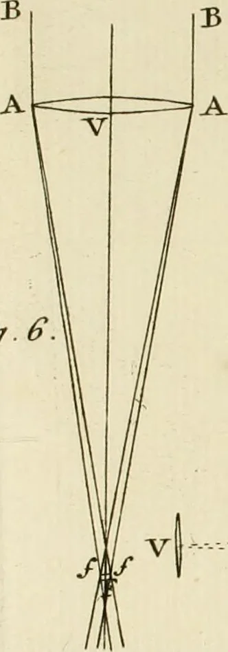 An illustration from Mathematical elements of natural philosophy, confirm'd by experiments : or, An introduction to Sir Isaac Newton's philosophy, 1747, leaf 286