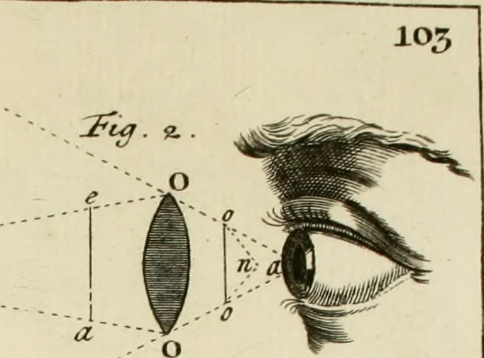 An illustration from Mathematical elements of natural philosophy, confirm'd by experiments : or, An introduction to Sir Isaac Newton's philosophy, 1747, leaf 286