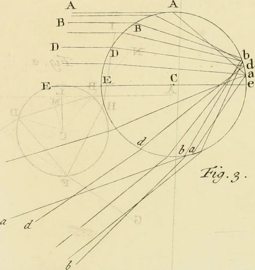 An illustration from Mathematical elements of natural philosophy, confirm'd by experiments : or, An introduction to Sir Isaac Newton's philosophy, 1747, leaf 382