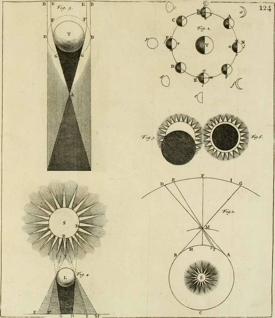 An illustration from Mathematical elements of natural philosophy, confirm'd by experiments : or, An introduction to Sir Isaac Newton's philosophy, 1747, leaf 430