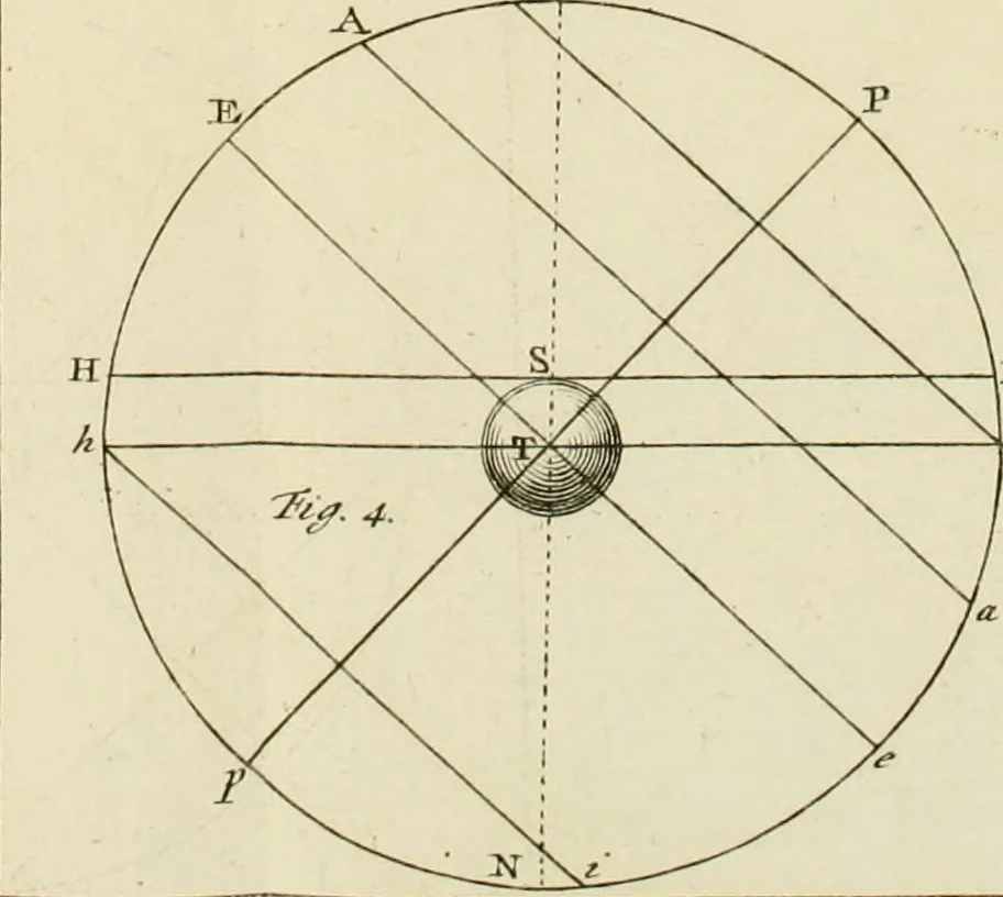 An illustration from Mathematical elements of natural philosophy, confirm'd by experiments : or, An introduction to Sir Isaac Newton's philosophy, 1747, leaf 440