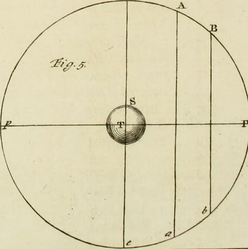 An illustration from Mathematical elements of natural philosophy, confirm'd by experiments : or, An introduction to Sir Isaac Newton's philosophy, 1747, leaf 440