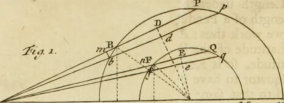 An illustration from Mathematical elements of natural philosophy, confirm'd by experiments : or, An introduction to Sir Isaac Newton's philosophy, 1747, leaf 510