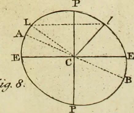 An illustration from Mathematical elements of natural philosophy, confirm'd by experiments : or, An introduction to Sir Isaac Newton's philosophy, 1747, leaf 518
