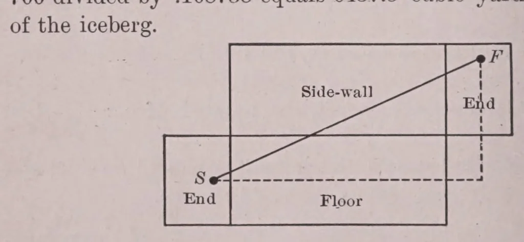 An illustration from Mathematical wrinkles for teachers and private learners, consisting of knotty problems;mathematical recreations; answers and solutions; rules of mensuration; short methods; helps, tables, etc.,, 1923, leaf 194