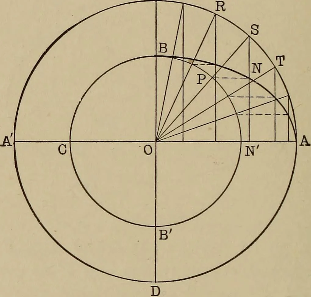 An illustration from Mathematics for engineering students, Analytical geometry and calculus, 1907, leaf 115