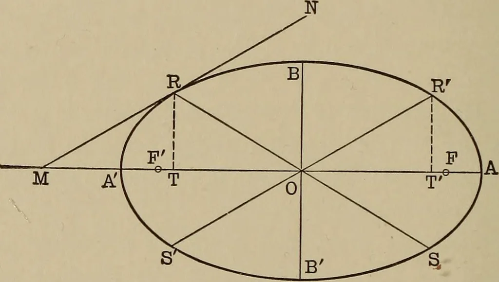 An illustration from Mathematics for engineering students, Analytical geometry and calculus, 1907, leaf 127