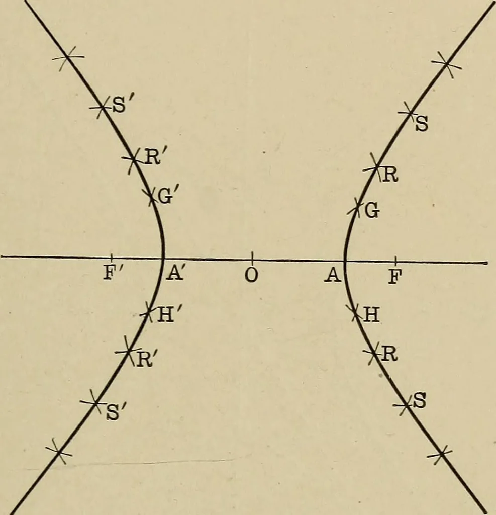 An illustration from Mathematics for engineering students, Analytical geometry and calculus, 1907, leaf 148