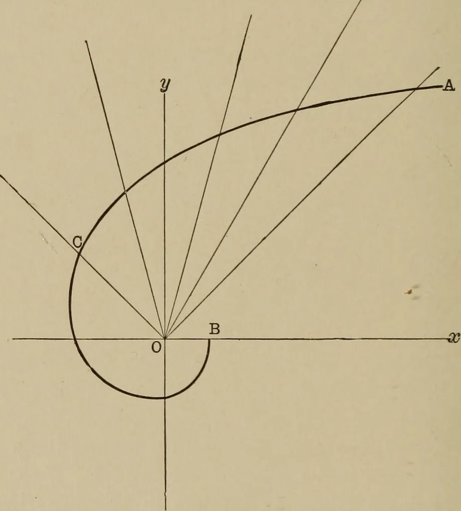An illustration from Mathematics for engineering students, Analytical geometry and calculus, 1907, leaf 173