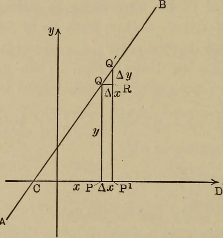 An illustration from Mathematics for engineering students, Analytical geometry and calculus, 1907, leaf 195