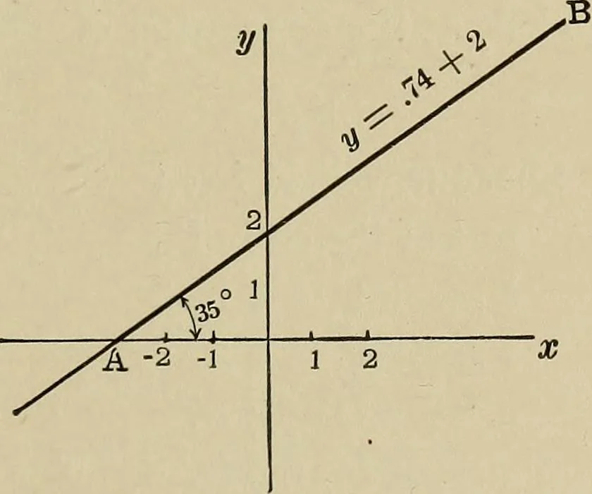 An illustration from Mathematics for engineering students, Analytical geometry and calculus, 1907, leaf 196