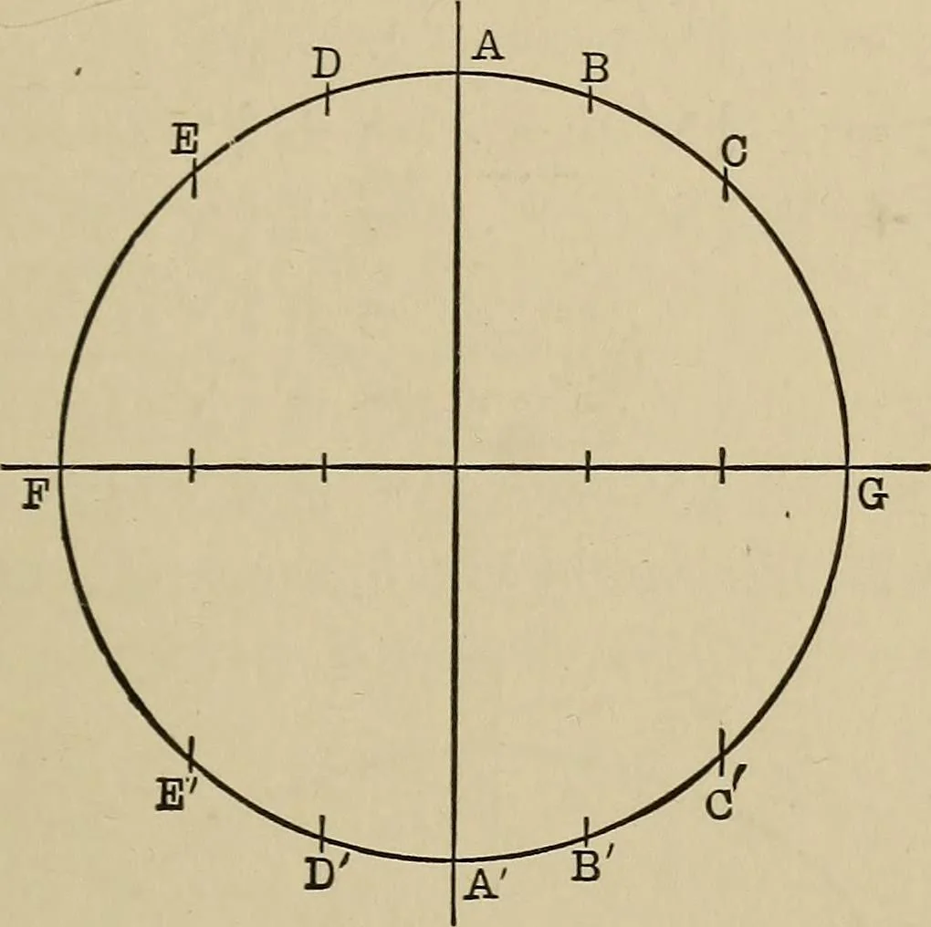 An illustration from Mathematics for engineering students, Analytical geometry and calculus, 1907, leaf 22