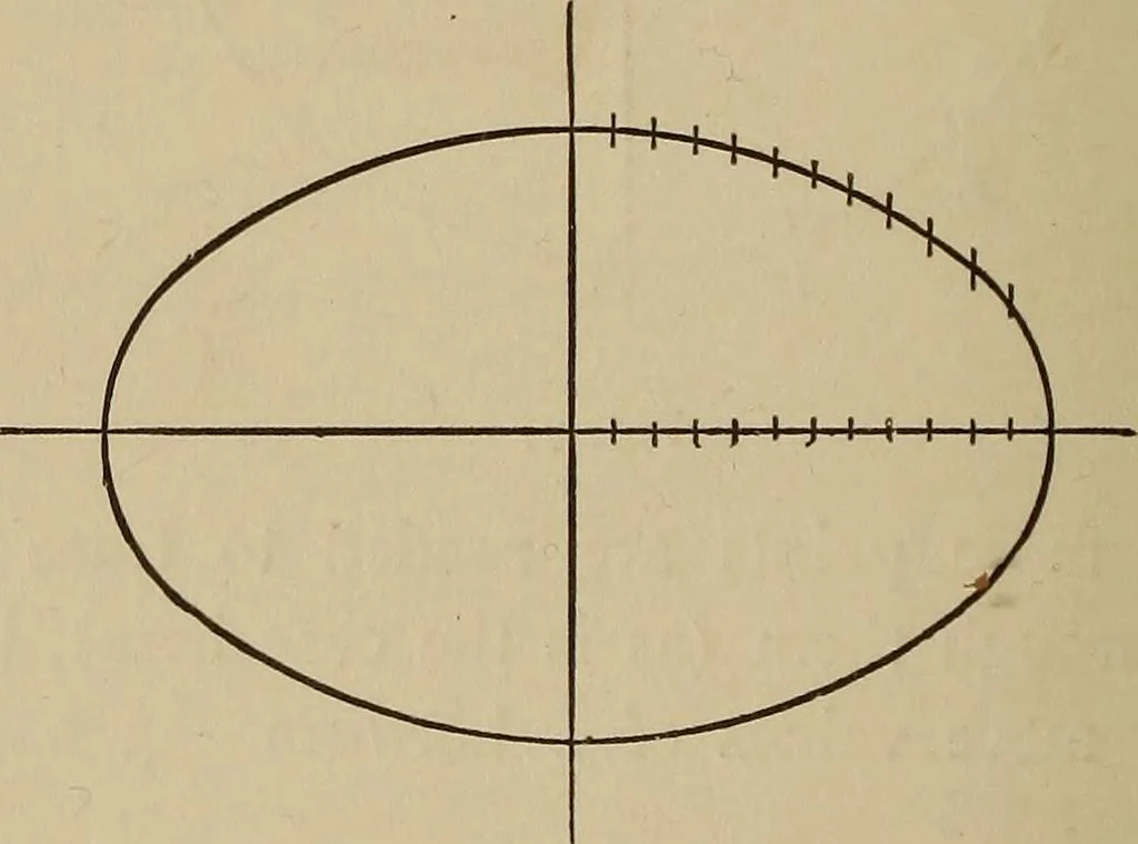 An illustration from Mathematics for engineering students, Analytical geometry and calculus, 1907, leaf 23
