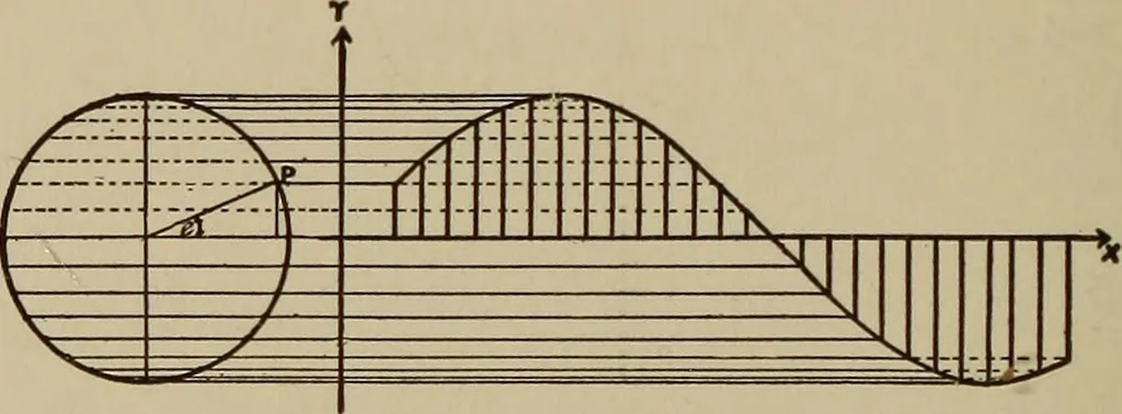 An illustration from Mathematics for engineering students, Analytical geometry and calculus, 1907, leaf 255