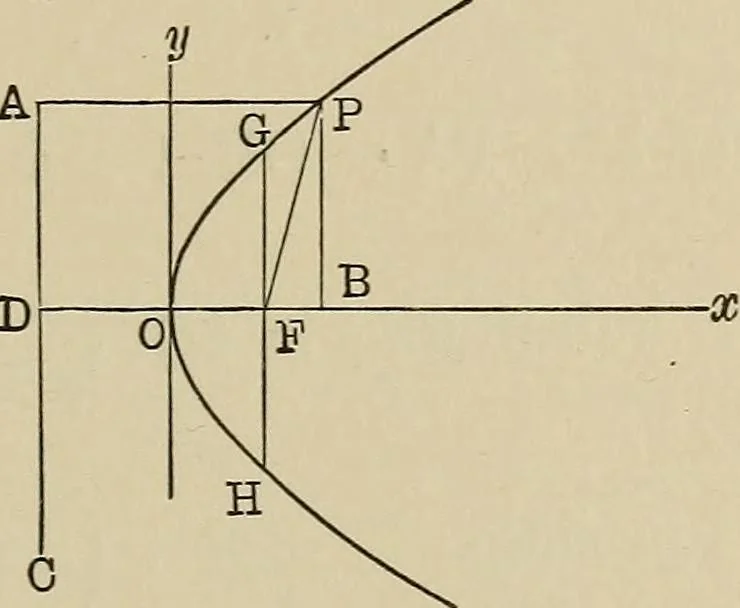 An illustration from Mathematics for engineering students, Analytical geometry and calculus, 1907, leaf 88