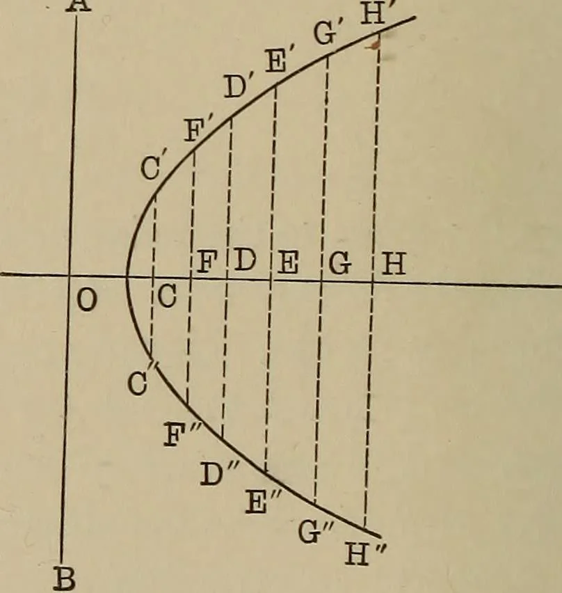 An illustration from Mathematics for engineering students, Analytical geometry and calculus, 1907, leaf 91