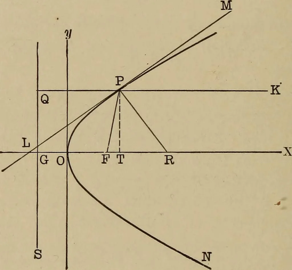 An illustration from Mathematics for engineering students, Analytical geometry and calculus, 1907, leaf 97