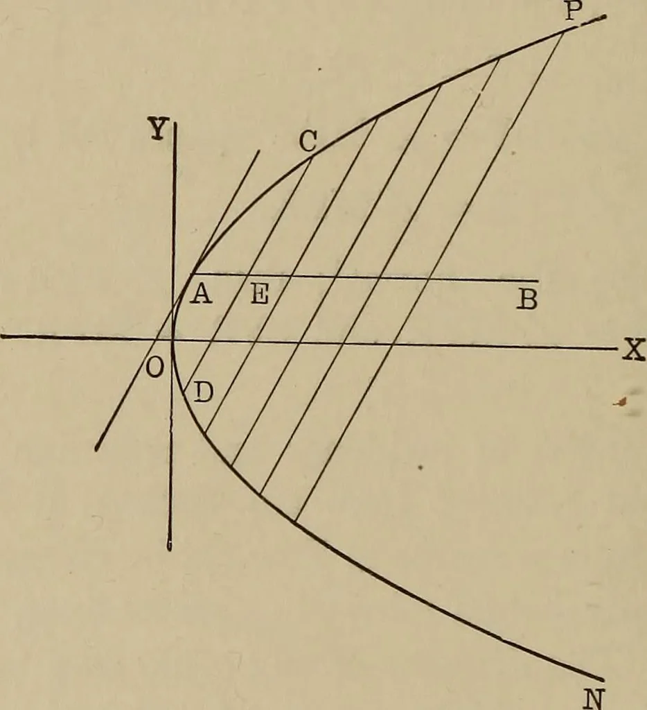 An illustration from Mathematics for engineering students, Analytical geometry and calculus, 1907, leaf 99