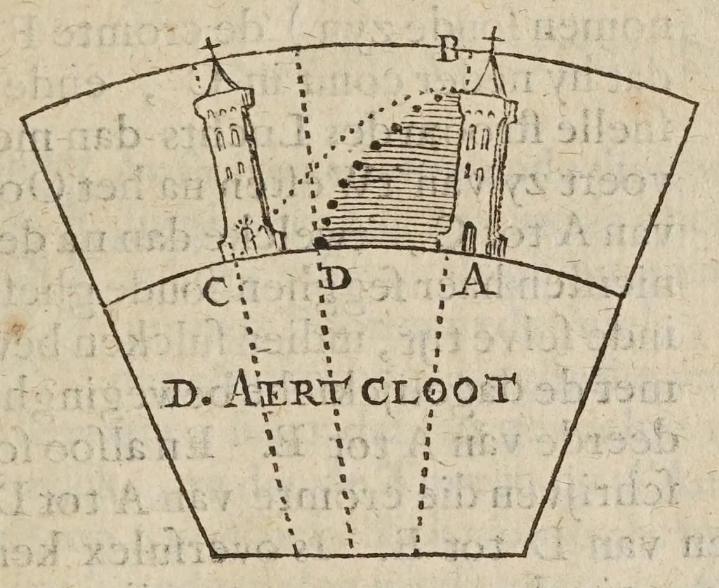 An illustration from Mathematische ofte wisconstige bewijs-redenen, waer mede bevvesen vvort, dat de aerdcloot stil staet, en de sonne daghelijcx en jaerlijcx sijnen loop doet : naer de leeringhe van Ptolomaeus : teghens het ghevoelen van N. Copernicus, dat den aerdcloot sijnen daghelijckschen en jaerlijckschen loop soude doen, en de sonne stil staen in't midden vande vaste sterren-hemel, 1635, leaf 19