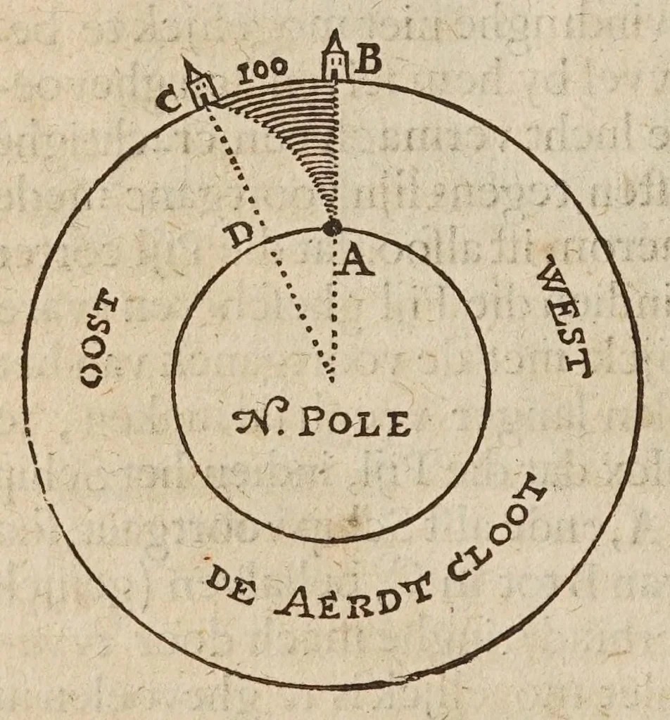 An illustration from Mathematische ofte wisconstige bewijs-redenen, waer mede bevvesen vvort, dat de aerdcloot stil staet, en de sonne daghelijcx en jaerlijcx sijnen loop doet : naer de leeringhe van Ptolomaeus : teghens het ghevoelen van N. Copernicus, dat den aerdcloot sijnen daghelijckschen en jaerlijckschen loop soude doen, en de sonne stil staen in't midden vande vaste sterren-hemel, 1635, leaf 26