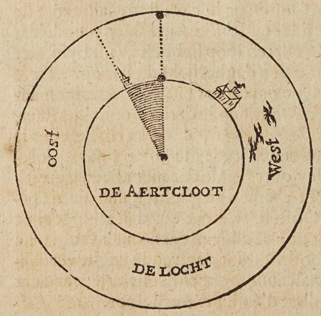 An illustration from Mathematische ofte wisconstige bewijs-redenen, waer mede bevvesen vvort, dat de aerdcloot stil staet, en de sonne daghelijcx en jaerlijcx sijnen loop doet : naer de leeringhe van Ptolomaeus : teghens het ghevoelen van N. Copernicus, dat den aerdcloot sijnen daghelijckschen en jaerlijckschen loop soude doen, en de sonne stil staen in't midden vande vaste sterren-hemel, 1635, leaf 8