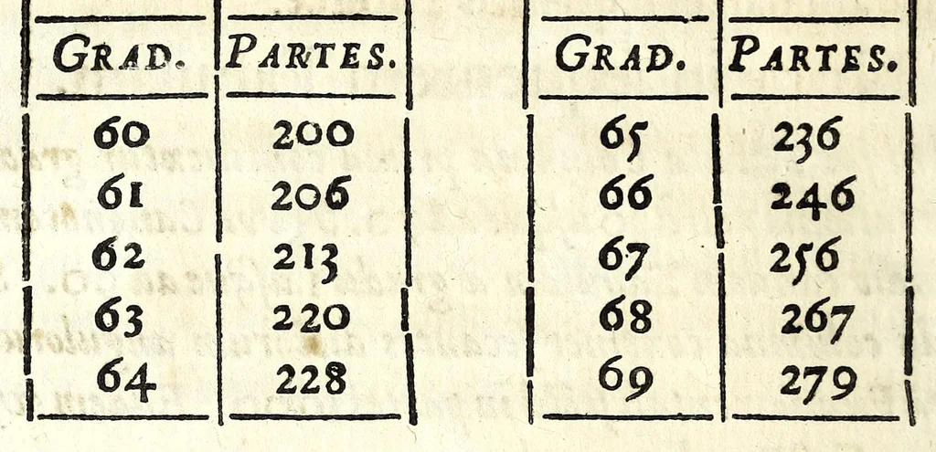 An illustration from Mathesis Caesarea, sive, Amussis Ferdinandea : in lucem publicam & usum eruditae posteritatis, gratulantibus litteratorum geniis evecta, atque ad problemata universae matheseos, praesertim vero architecturae militaris explicata jussu & auctoritate Augustissimi Imperatoris Ferdinandi III, 1662, leaf 532