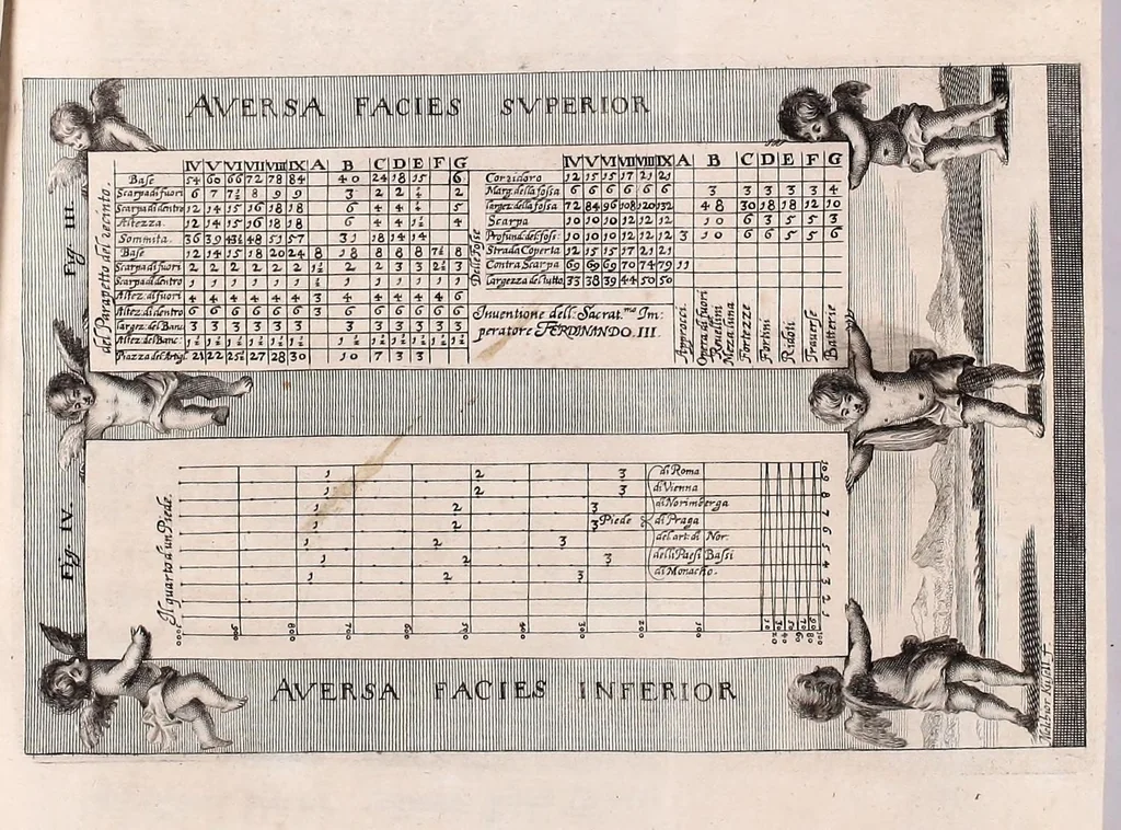 An illustration from Mathesis Caesarea, sive, Amussis Ferdinandea : in lucem publicam & usum eruditae posteritatis, gratulantibus litteratorum geniis evecta, atque ad problemata universae matheseos, praesertim vero architecturae militaris explicata jussu & auctoritate Augustissimi Imperatoris Ferdinandi III, 1662, leaf 57