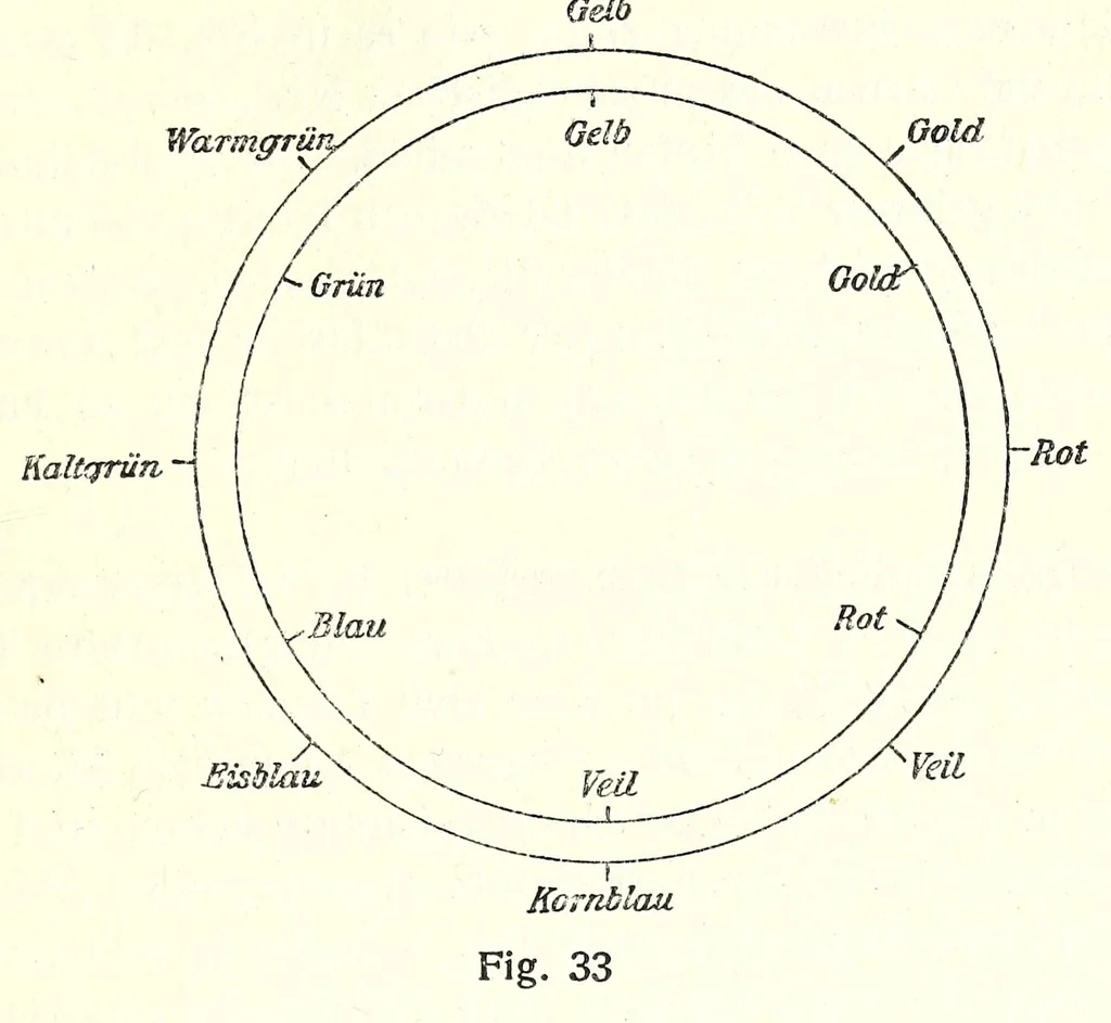 An illustration from Mathetische Farbenlehre, 1918, leaf 127