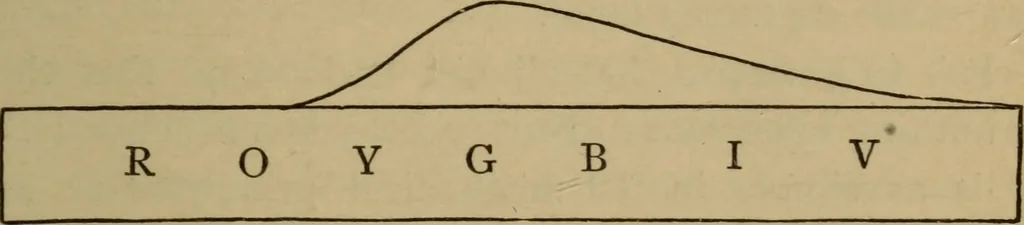 An illustration from Matter, ether, and motion; the factors and relations of physical science, 1892, leaf 172