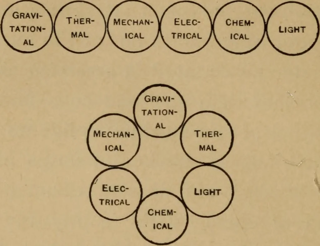 An illustration from Matter, ether, and motion; the factors and relations of physical science, 1892, leaf 341