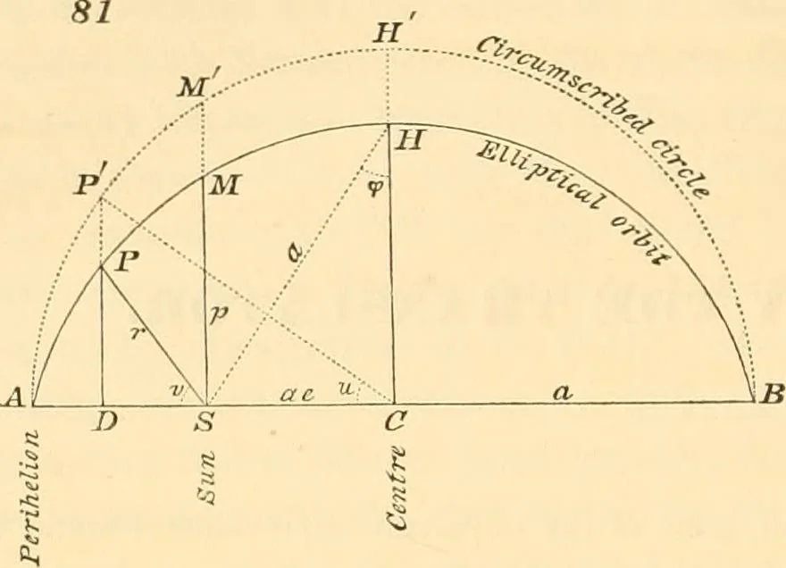 An illustration from Mécanique céleste, 1829, leaf 797