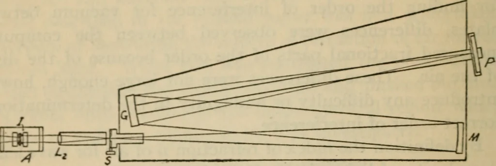 An illustration from Measurements on the index of refraction of air for wave lengths from 2218 A to 9000 S, 1919, leaf 19