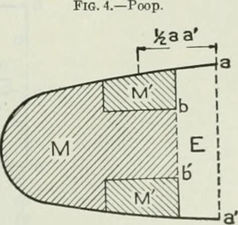 An illustration from Measurement of vessels for the Panama canal, 1913, leaf 282