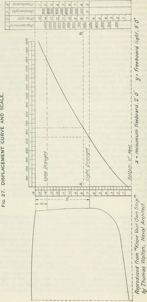 An illustration from Measurement of vessels for the Panama canal, 1913, leaf 83