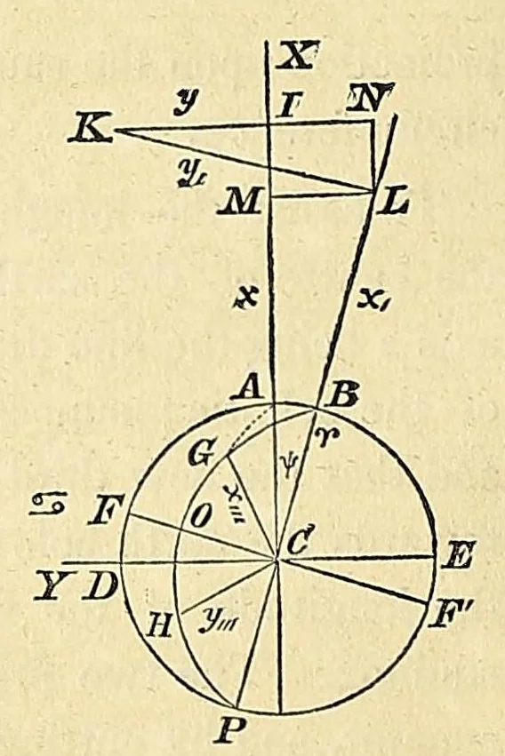 An illustration from Mécanique céleste, 1829, leaf 146