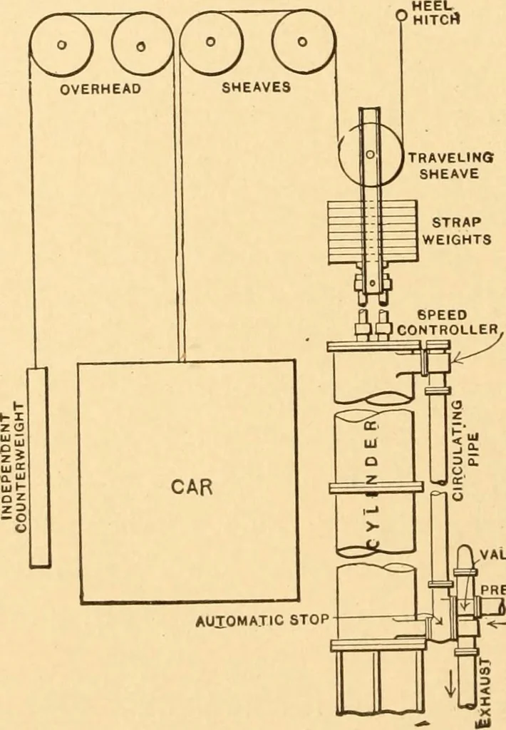 An illustration from Mechanical appliances, mechanical movements and novelties of construction; a complete work and a continuation, as a second volume, of the author's book entitled "Mechanical movements, powers and devices" ... including an explanatory chapter on the leading conceptions of perpetual motion existing during the past three centuries, 1910, leaf 135