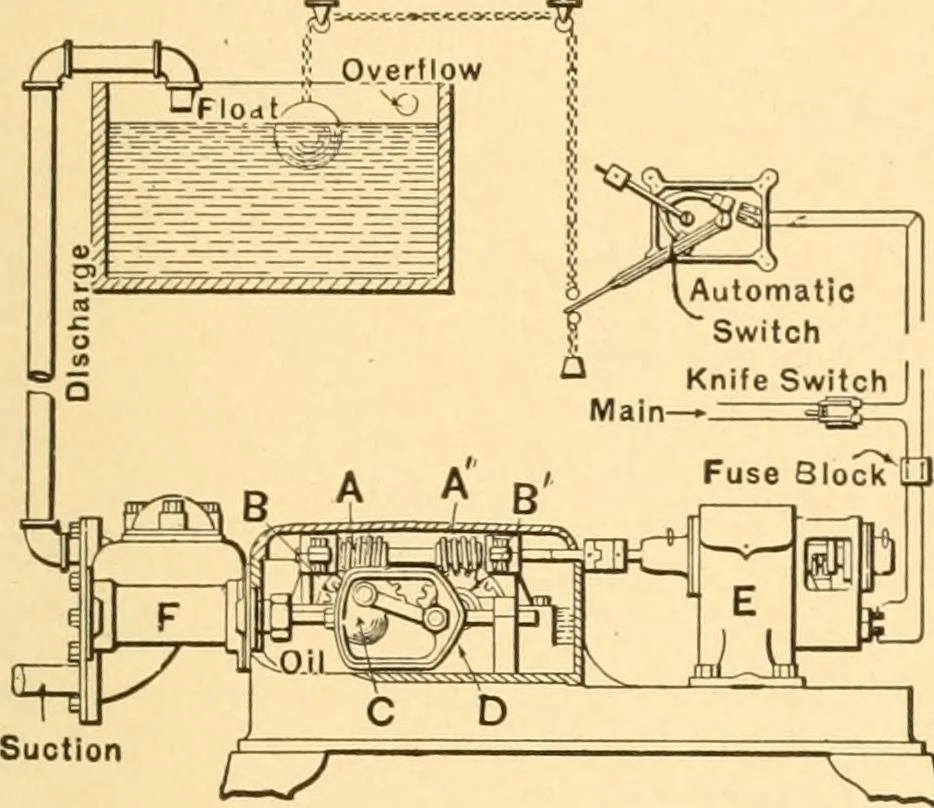 An illustration from Mechanical appliances, mechanical movements and novelties of construction; a complete work and a continuation, as a second volume, of the author's book entitled "Mechanical movements, powers and devices" ... including an explanatory chapter on the leading conceptions of perpetual motion existing during the past three centuries, 1910, leaf 176