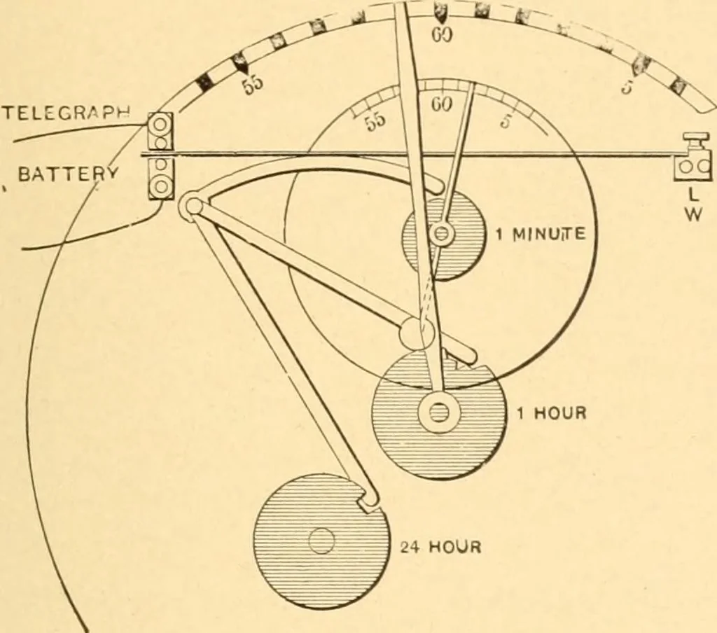 An illustration from Mechanical appliances, mechanical movements and novelties of construction; a complete work and a continuation, as a second volume, of the author's book entitled "Mechanical movements, powers and devices" ... including an explanatory chapter on the leading conceptions of perpetual motion existing during the past three centuries, 1910, leaf 270