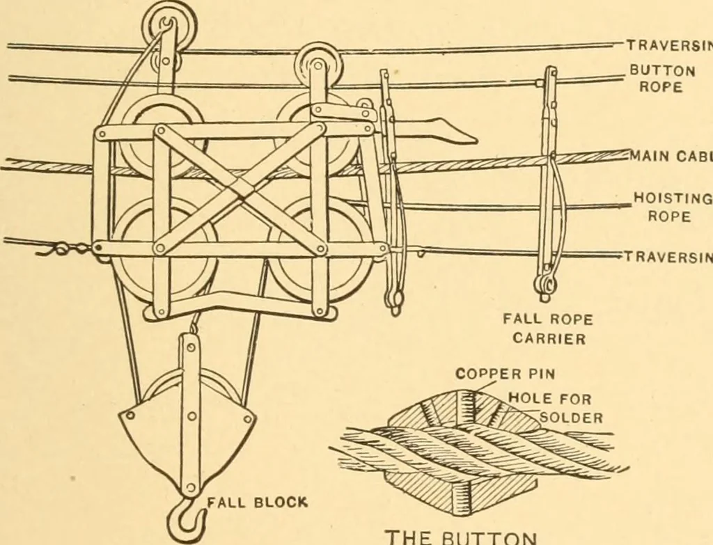 An illustration from Mechanical appliances, mechanical movements and novelties of construction; a complete work and a continuation, as a second volume, of the author's book entitled "Mechanical movements, powers and devices" ... including an explanatory chapter on the leading conceptions of perpetual motion existing during the past three centuries, 1910, leaf 332