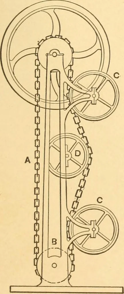 An illustration from Mechanical appliances, mechanical movements and novelties of construction; a complete work and a continuation, as a second volume, of the author's book entitled "Mechanical movements, powers and devices" ... including an explanatory chapter on the leading conceptions of perpetual motion existing during the past three centuries, 1910, leaf 370